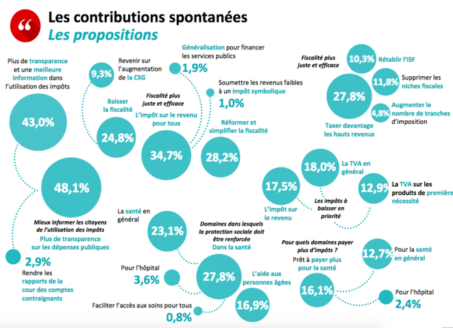 Les contributions spontanées en ligne sur la question de la fiscalité et des dépenses publiques. © Grand Débat
