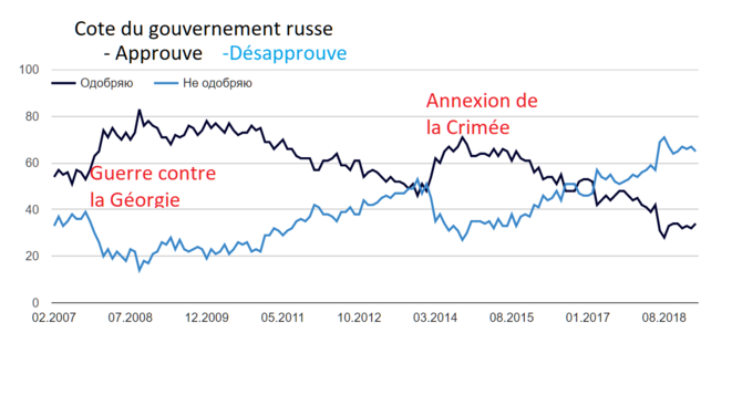Cote du gouvernement russe © Levada.centre Cote du gouvernement russe © Levada.centre