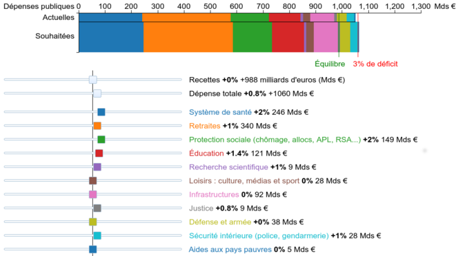 Dépenses publiques désirées par les Français en médiane en 2018. © Adrien Fabre Dépenses publiques désirées par les Français en médiane en 2018. © Adrien Fabre