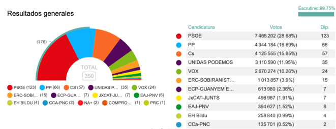 Resultados de las elecciones legislativas del 28 de abril de 2019. © infoLibre