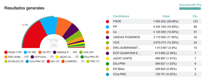 Resultados de las elecciones legislativas del 28 de abril de 2019. © infoLibre Resultados de las elecciones legislativas del 28 de abril de 2019. © infoLibre