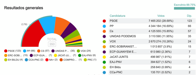 Le résultat des législatives du 28 avril. Infographie InfoLibre. Le résultat des législatives du 28 avril. Infographie InfoLibre.