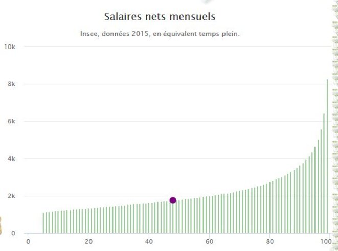 échelle des salaires échelle des salaires