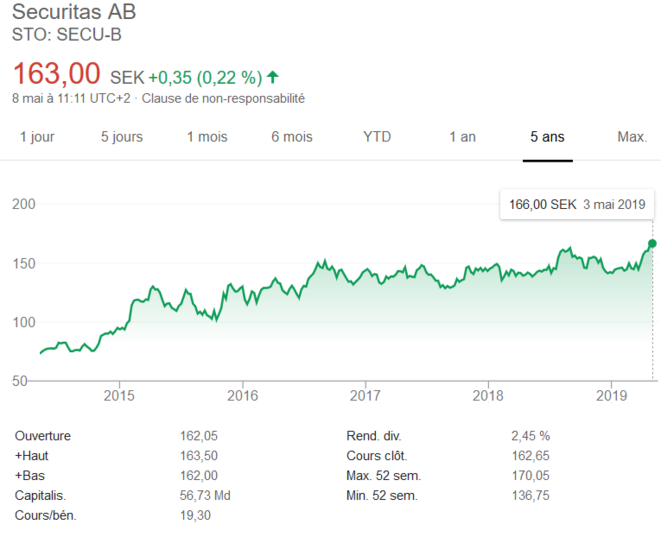 Evolution du cours de l'action Securitas depuis 5 ans Evolution du cours de l'action Securitas depuis 5 ans
