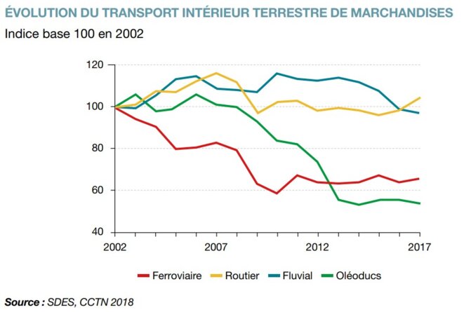 Source : Chiffres clés des transports en avril 2019, par le Ministère de la Transition Écologique, page 32 © Commissariat Général au Développement Durable Source : Chiffres clés des transports en avril 2019, par le Ministère de la Transition Écologique, page 32 © Commissariat Général au Développement Durable