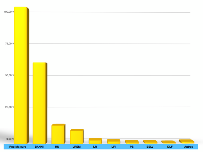 PARTS DE MARCHÉ DES PARTIS POLITIQUES EN FRANCE (synthèse visuelle)