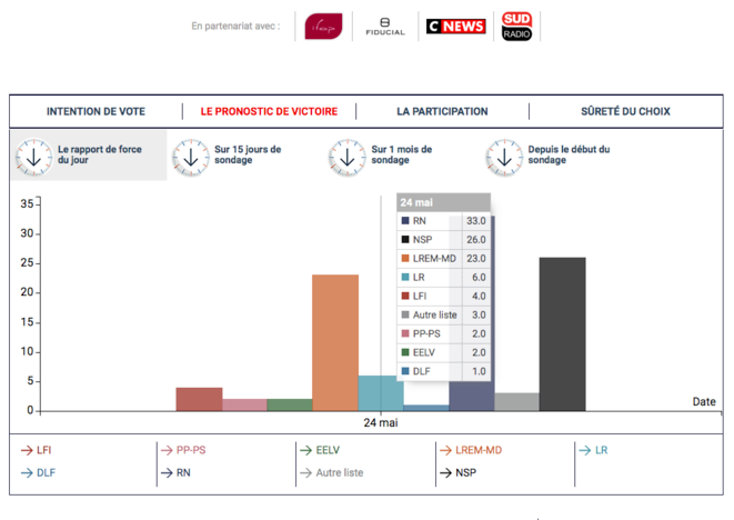 sondage 24 mai : pronostic victoire © Paul Dellorenzi sondage 24 mai : pronostic victoire © Paul Dellorenzi