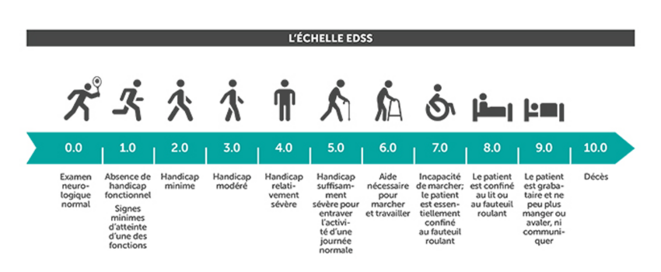 Expanded Disability Status Scale / Echelle des niveaux de handicap Expanded Disability Status Scale / Echelle des niveaux de handicap