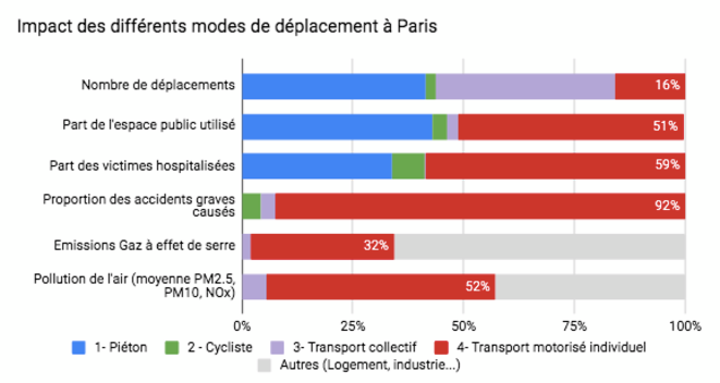 Impact des modes de transport à Paris © Milo Sera Impact des modes de transport à Paris © Milo Sera