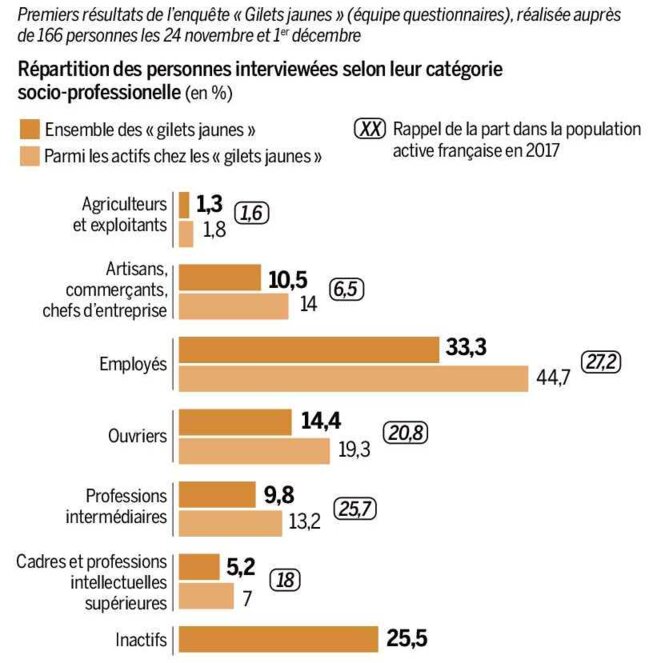 Etude "Gilets jaunes : ce que la toute première enquête raconte de la révolte" © Le Monde Etude "Gilets jaunes : ce que la toute première enquête raconte de la révolte" © Le Monde
