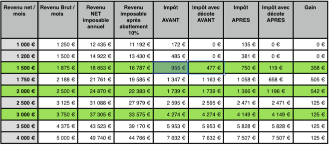 comparaison-impots-celibataire-1