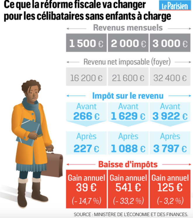 impots-celibataire