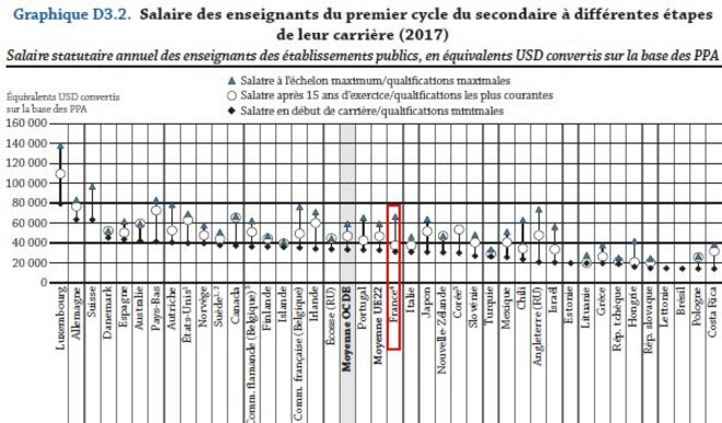Salaires des enseignants © OCDE Salaires des enseignants © OCDE
