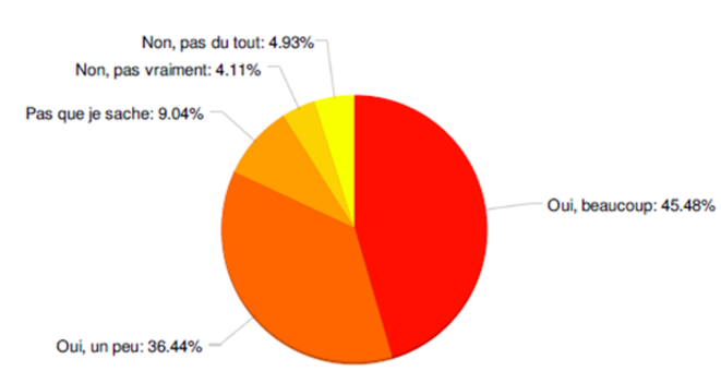 Réponses à la question 2.7.3 - L'autisme est-il, ou a-t-il été un problème dans votre relation ? © Asperansa Réponses à la question 2.7.3 - L'autisme est-il, ou a-t-il été un problème dans votre relation ? © Asperansa