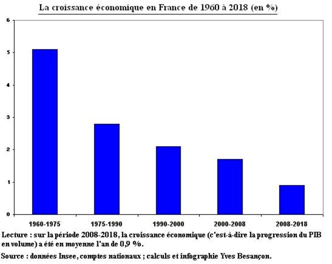 croissance-eco-1960-2018-fr