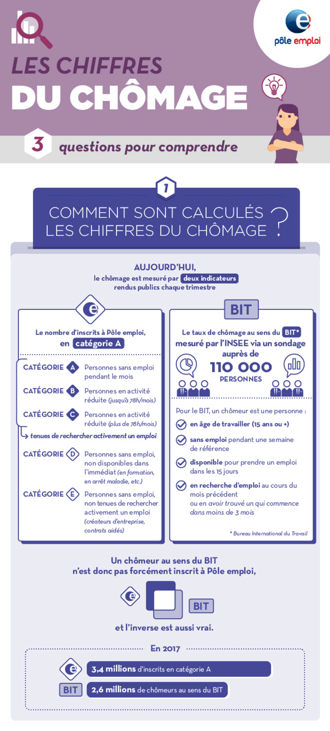 Comment sont calculés les chiffres du nombre de demandeurs d'emploi © FRANC SERRES et Pôle emploi Comment sont calculés les chiffres du nombre de demandeurs d'emploi © FRANC SERRES et Pôle emploi