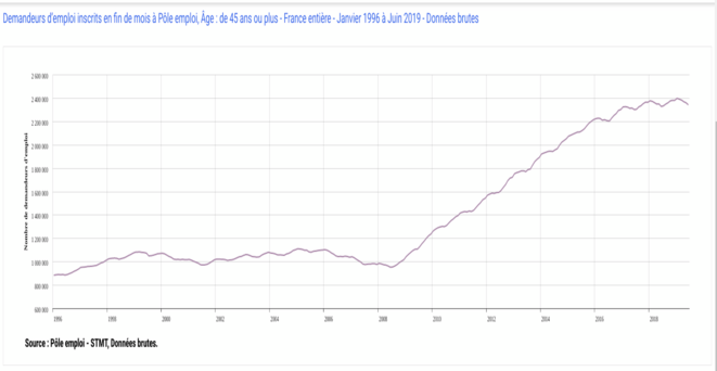 Progression des inscrits demandeurs d'emploi de plus de 45 ans 1996 à juin 2019 © FRANC SERRES Progression des inscrits demandeurs d'emploi de plus de 45 ans 1996 à juin 2019 © FRANC SERRES