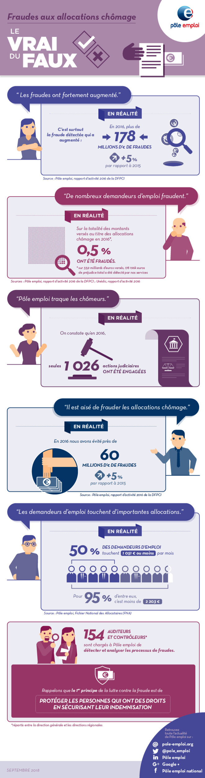 Pôle emploi réalités sur les fraudes © Pôle Emploi Pôle emploi réalités sur les fraudes © Pôle Emploi