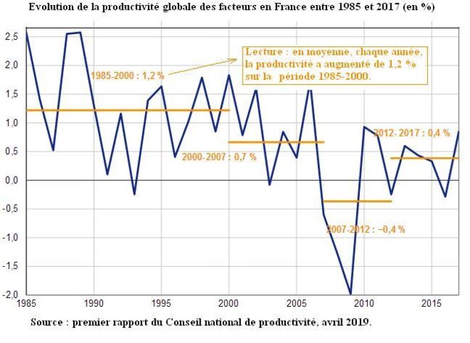 evol-productiviteglobale-fr1-1985-2017