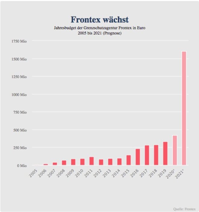 Le budget annuel de l’agence européenne de garde-frontières Frontex en euros, de 2005 à 2021 (pronostic). En ordonnée, les sommes sont indiquées en millions d’euros. © Source : Frontex