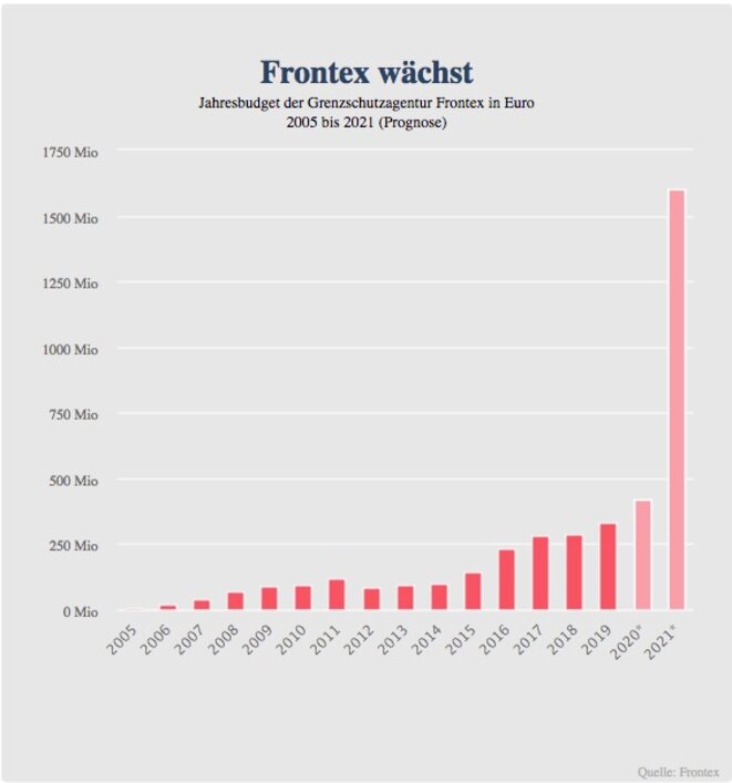 Le budget annuel de l’agence européenne de garde-frontières Frontex en euros, de 2005 à 2021 (pronostic). En ordonnée, les sommes sont indiquées en millions d’euros. © Source : Frontex Le budget annuel de l’agence européenne de garde-frontières Frontex en euros, de 2005 à 2021 (pronostic). En ordonnée, les sommes sont indiquées en millions d’euros. © Source : Frontex