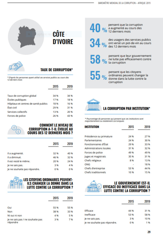 Le rapport 2019 de Transparency International sur la corruption en Côte d'Ivoire Le rapport 2019 de Transparency International sur la corruption en Côte d'Ivoire