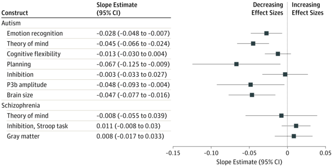 Figue 3 Temporal Changes in Effect Sizes of Studies Comparing Individuals With and Without AutismA Meta-analysis © JAMA Figue 3 Temporal Changes in Effect Sizes of Studies Comparing Individuals With and Without AutismA Meta-analysis © JAMA