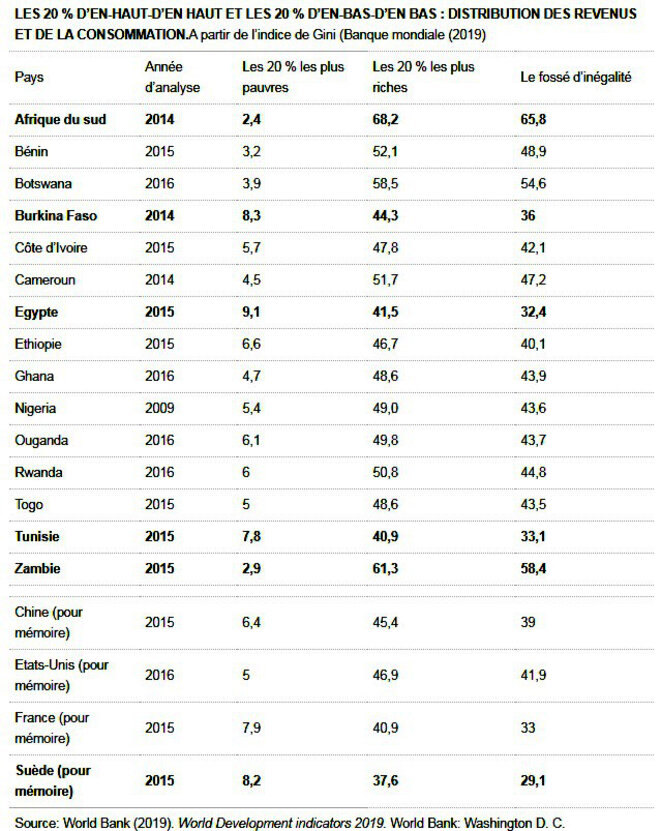 Source : World Bank (2019). World Development indicators 2019. World Bank: Washington D. C. Source : World Bank (2019). World Development indicators 2019. World Bank: Washington D. C.