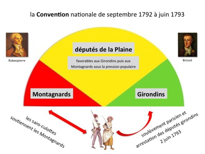 La Convention 1792/93 La Convention 1792/93