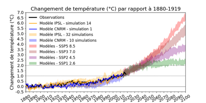courbe de prévision climatique © les scientifiques courbe de prévision climatique © les scientifiques