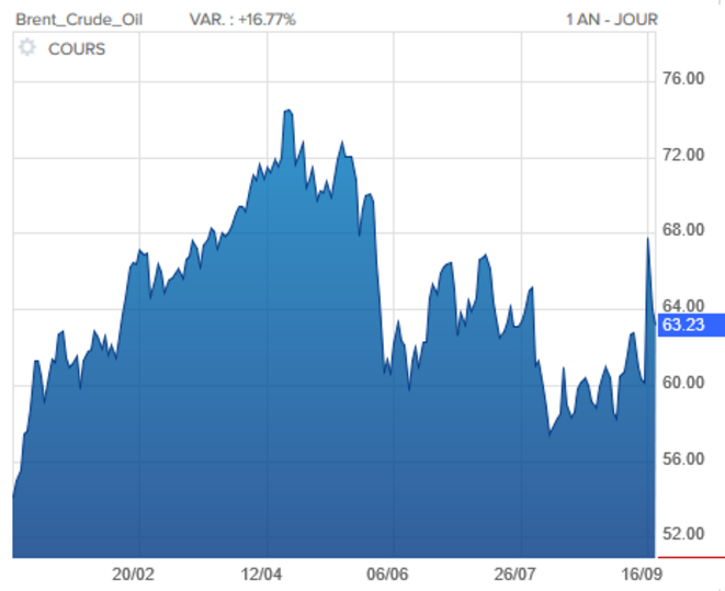 Cotation du Brent à Paris depuis le début de l'année 2019 Cotation du Brent à Paris depuis le début de l'année 2019