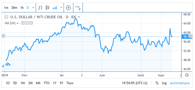 Cotation du pétrole : WTI à New York depuis le début de 2019 Cotation du pétrole : WTI à New York depuis le début de 2019