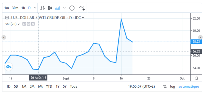 Cotation du pétrole : WTI à New York sur le dernier mois Cotation du pétrole : WTI à New York sur le dernier mois
