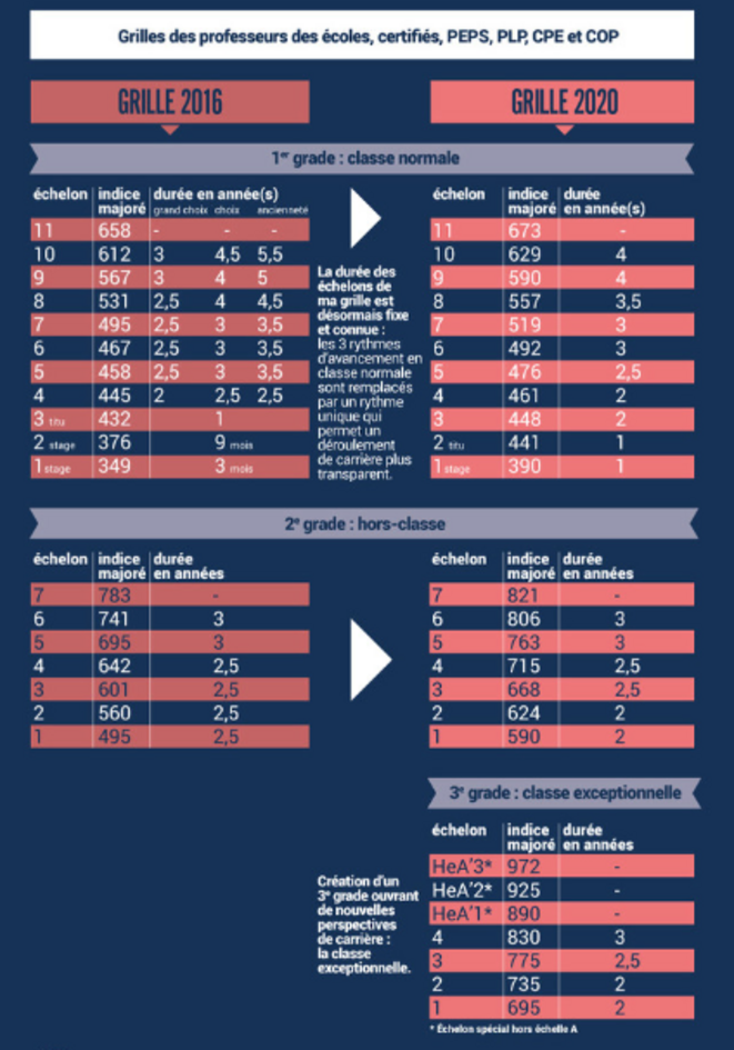 © Source : https://www.education.gouv.fr/cid101179/la-remuneration-des-enseignants.html © Source : https://www.education.gouv.fr/cid101179/la-remuneration-des-enseignants.html