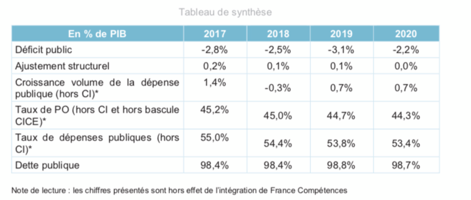 Les grands chiffres du budget 2020. © Bercy
