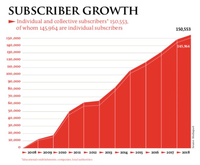 The yearly progress of Mediapart subscriber numbers between 2008 and 2018, with individual subscribers represented below the dotted line. The yearly progress of Mediapart subscriber numbers between 2008 and 2018, with individual subscribers represented below the dotted line.