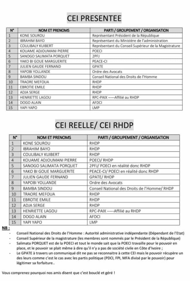 Des internautes citoyens révèlent la supercherie électorale du RHDP de Ouattara en préparation... Des internautes citoyens révèlent la supercherie électorale du RHDP de Ouattara en préparation...