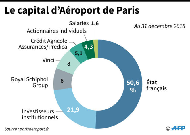 capital-groupe-aeroport-paris-1-730-518