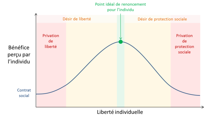 Le bénéfice du contrat social perçu par un individu : un subtil ratio liberté/protection © Alexandre Deloménie Le bénéfice du contrat social perçu par un individu : un subtil ratio liberté/protection © Alexandre Deloménie