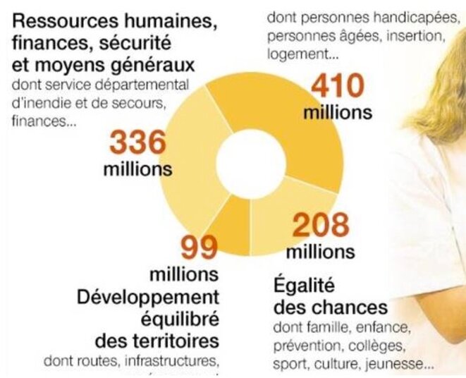 Un milliard réparti comme suit : notez que sur certains points, route, environnement (entre autres), Région et Départements sont compétents. Tout va être d'affiner... car vous imaginez bien que le réseau des routes départementales doit être connecté au réseau des voies dans lesquelles la Région investit. D'où, forcément, la création de multiples commissions mixtes. C'est pourquoi on a envisagé la supression des départements, mais le lobbying des conseillers départementaux a interdit jusqu'à présent que cela devienne réalité. © Département Un milliard réparti comme suit : notez que sur certains points, route, environnement (entre autres), Région et Départements sont compétents. Tout va être d'affiner... car vous imaginez bien que le réseau des routes départementales doit être connecté au réseau des voies dans lesquelles la Région investit. D'où, forcément, la création de multiples commissions mixtes. C'est pourquoi on a envisagé la supression des départements, mais le lobbying des conseillers départementaux a interdit jusqu'à présent que cela devienne réalité. © Département