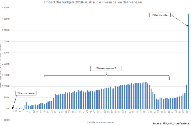 Effet du budget 2018-2020 sur les ménages par déciles en euros. © IPP/ Pierre Madec (OFCE)
