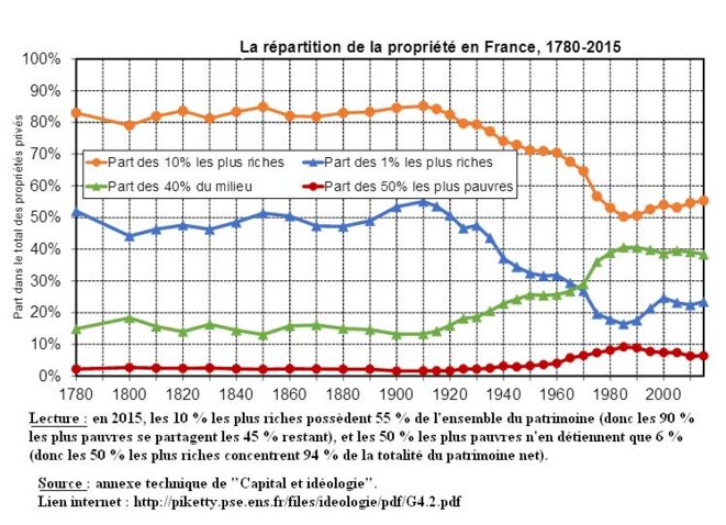 repartition-patrimoine-1780-2015-piketty