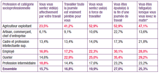 technologia-epuisement-emotionnel-au-travail