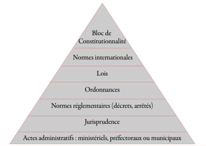 Pyramide des normes selon la Constitution de 1958 © Massiliane/Wikimedia Commons, lic. CC-BY-SA 4.0 int. Pyramide des normes selon la Constitution de 1958 © Massiliane/Wikimedia Commons, lic. CC-BY-SA 4.0 int.