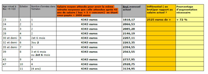 Retraites : augmenter les enseignants? Chiche !