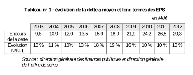 Évolution de la dette hospitalière. © Cour des comptes Évolution de la dette hospitalière. © Cour des comptes