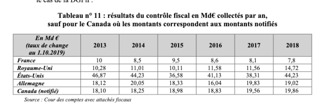 Différence des recettes du contrôle fiscal en France et dans plusieurs pays avancés. Différence des recettes du contrôle fiscal en France et dans plusieurs pays avancés.