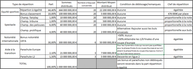 Proposition de répartition sur une hypothèse simplifiée de 1 Mds € sur les 1,153 des droits TV vendus sur la période 2020-2024 Proposition de répartition sur une hypothèse simplifiée de 1 Mds € sur les 1,153 des droits TV vendus sur la période 2020-2024