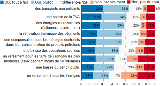 Je serais favorable à une taxe carbone si les recettes étaient utilisées pour financer ... © T. Douenne & A. Fabre Je serais favorable à une taxe carbone si les recettes étaient utilisées pour financer ... © T. Douenne & A. Fabre