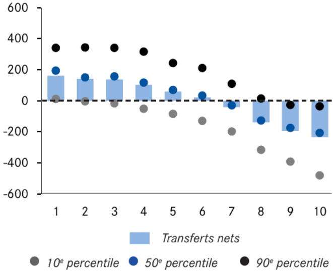 Transfert net reçu par décile de revenus (du plus pauvre au plus riche) dans le cadre d'une taxe & dividende progressive. © Conseil d'Analyse Économique Transfert net reçu par décile de revenus (du plus pauvre au plus riche) dans le cadre d'une taxe & dividende progressive. © Conseil d'Analyse Économique